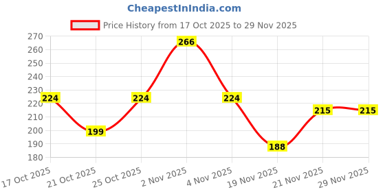 nykaa.com Allure Soft Bristle Round Hair Brush (RHB-05) allure Price History Graph from 17 Oct 2025 to 29 Nov 2025