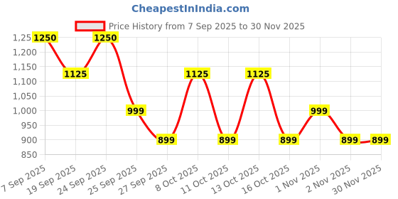 nykaa.com Allure Toiletry Bag Black - Pack Of 3 allure Price History Graph from 7 Sep 2025 to 30 Nov 2025