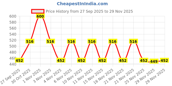 nykaa.com Allure Transparent Blue Travel Toiletry Bag With White Handles allure Price History Graph from 27 Sep 2025 to 29 Nov 2025