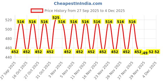 nykaa.com Allure Transparent Pink Travel Toiletry Bag With White Handles allure Price History Graph from 27 Sep 2025 to 4 Dec 2025