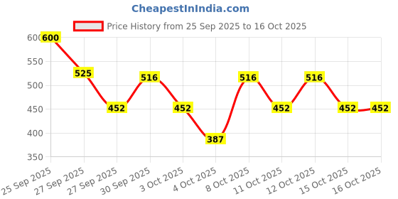 nykaa.com Allure Transparent Travel Makeup Bag With Handles - Athb_10 allure Price History Graph from 25 Sep 2025 to 15 Oct 2025