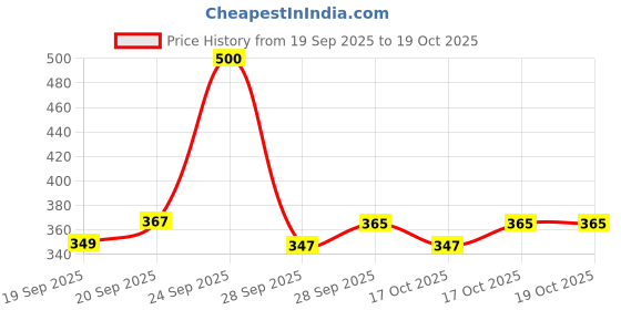 nykaa.com Allure Transparent Travel Toiletry Bag - Blue allure Price History Graph from 19 Sep 2025 to 18 Oct 2025