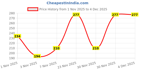 nykaa.com Allure Wooden Neem Comb CB-01+CR-01 allure Price History Graph from 1 Nov 2025 to 4 Dec 2025