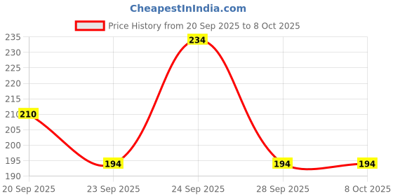 nykaa.com Allure Wooden Neem Comb CS-01+CR-01 allure Price History Graph from 20 Sep 2025 to 7 Oct 2025