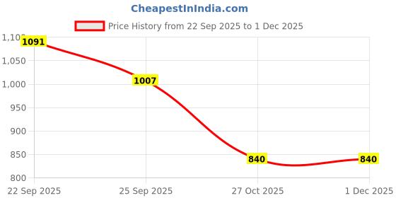 nykaa.com Amante Demure Non-Padded Non-Wired Contour Bra amante Price History Graph from 22 Sep 2025 to 1 Dec 2025