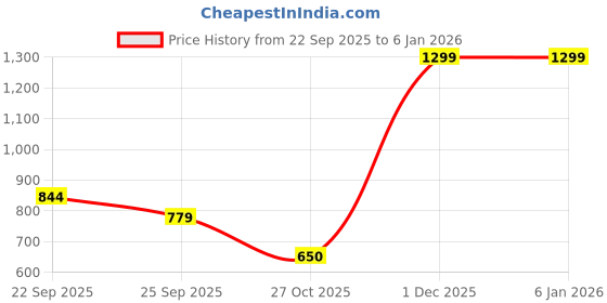 nykaa.com Amante Green Padded Non-Wired Full Coverage High Impact Energize Active Sports Bra amante Price History Graph from 22 Sep 2025 to 4 Jan 2026