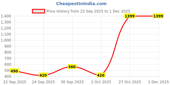 nykaa.com Amante Non Wired Lace Minimiser Bra - Black amante Price History Graph from 22 Sep 2025 to 29 Nov 2025