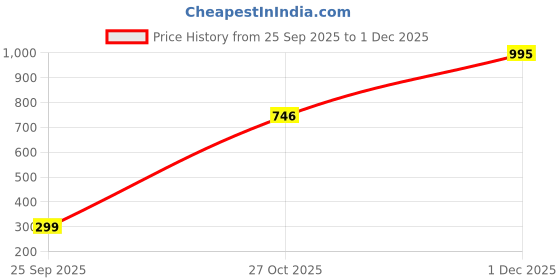 nykaa.com Amante Printed Padded Non-wired Full Coverage T-shirt Bra - Black amante Price History Graph from 25 Sep 2025 to 1 Dec 2025