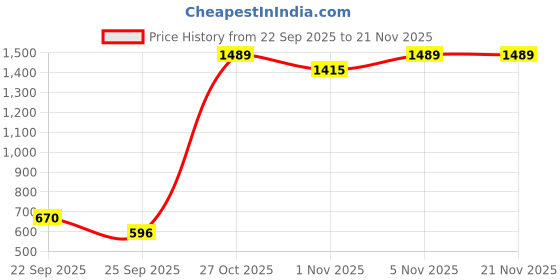 nykaa.com Amante Smooth And Seamless Fitness Tank Top - Red amante Price History Graph from 22 Sep 2025 to 20 Nov 2025