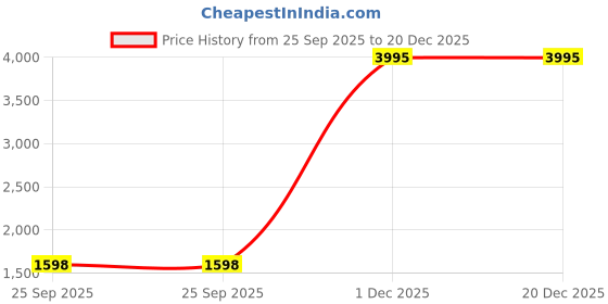 nykaa.com Amante Solid Full Sleeves Full Length Eternal Bliss Satin Robe amante Price History Graph from 25 Sep 2025 to 20 Dec 2025
