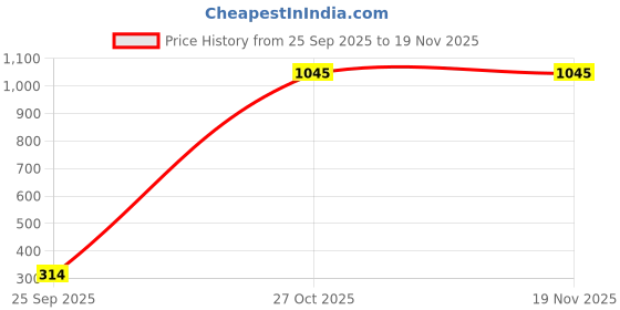 nykaa.com Amante Solid Mid Rise Saree Shaper amante Price History Graph from 25 Sep 2025 to 19 Nov 2025