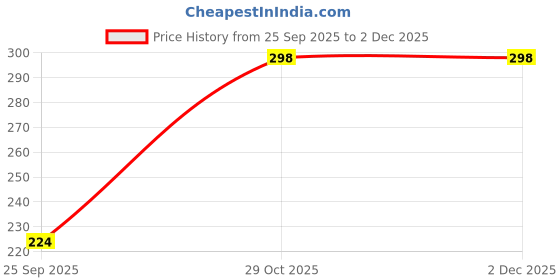 nykaa.com Amante Solid Mid Rise Three-Fourth Coverage Elegant Lace Hipster Panty- Teal amante Price History Graph from 25 Sep 2025 to 1 Dec 2025