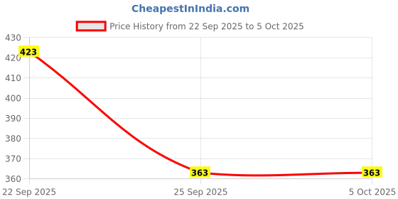 nykaa.com Amante Solid Non Padded Wired Full Coverage Super Support Bra amante Price History Graph from 22 Sep 2025 to 4 Oct 2025