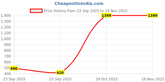 nykaa.com Amante Solid Padded Non-Wired Airy Support Spacer Bra amante Price History Graph from 23 Sep 2025 to 19 Nov 2025