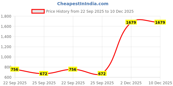 nykaa.com Amante Solid Padded Sleeveless Round Neck Leg Suit amante Price History Graph from 22 Sep 2025 to 10 Dec 2025