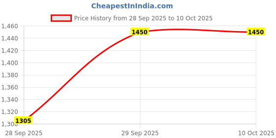 nykaa.com Aminu AHA Face Wash aminu Price History Graph from 28 Sep 2025 to 10 Oct 2025