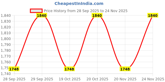 nykaa.com Aminu Copper Peptide Serum (10ml) aminu Price History Graph from 28 Sep 2025 to 24 Nov 2025