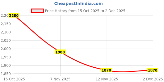 nykaa.com AMOSSH Mel Earrings 18k Gold Plated Anti Tarnish amossh Price History Graph from 15 Oct 2025 to 2 Dec 2025