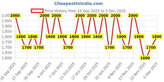 nykaa.com AMPLE:N Blemi Shot Ampoule ample:n Price History Graph from 25 Sep 2025 to 3 Dec 2025
