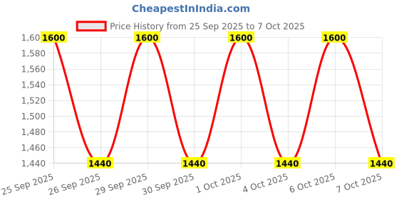 nykaa.com AMPLE:N Centel Calming Shot Toner Pad ample:n Price History Graph from 25 Sep 2025 to 7 Oct 2025