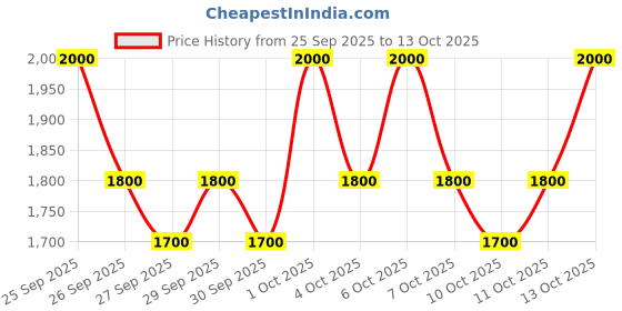 nykaa.com AMPLE:N Entangle Shot Collagen Ampoule ample:n Price History Graph from 25 Sep 2025 to 13 Oct 2025