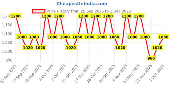 nykaa.com AMPLE:N Hyaluron Shot Hydration Ampoule ample:n Price History Graph from 25 Sep 2025 to 1 Dec 2025
