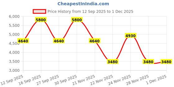 nykaa.com Anastasia Beverly Hills 2023 Cosmos Eyeshadow Palette anastasia beverly hills Price History Graph from 12 Sep 2025 to 30 Nov 2025