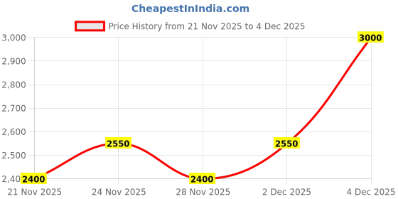 nykaa.com Anastasia Beverly Hills 2024 Liquid Eyeliner anastasia beverly hills Price History Graph from 21 Nov 2025 to 3 Dec 2025