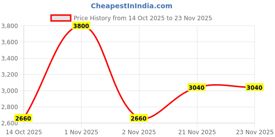 nykaa.com Anastasia Beverly Hills Blurring Serum Blush anastasia beverly hills Price History Graph from 14 Oct 2025 to 23 Nov 2025
