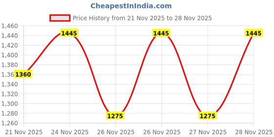 nykaa.com Anastasia Beverly Hills Brow Freeze Gel - Deluxe anastasia beverly hills Price History Graph from 21 Nov 2025 to 27 Nov 2025