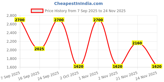 nykaa.com Anastasia Beverly Hills Brow Pen anastasia beverly hills Price History Graph from 7 Sep 2025 to 24 Nov 2025