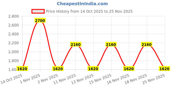 nykaa.com Anastasia Beverly Hills Brow Powder Duo anastasia beverly hills Price History Graph from 14 Oct 2025 to 25 Nov 2025