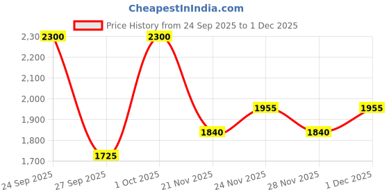 nykaa.com Anastasia Beverly Hills Brush 12 anastasia beverly hills Price History Graph from 24 Sep 2025 to 1 Dec 2025