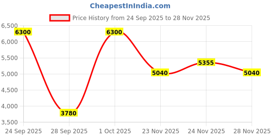 nykaa.com Anastasia Beverly Hills Face Palette V1 - Italian Summer anastasia beverly hills Price History Graph from 24 Sep 2025 to 28 Nov 2025