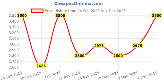 nykaa.com Anastasia Beverly Hills Glam To Go Palette - Mini anastasia beverly hills Price History Graph from 24 Sep 2025 to 4 Dec 2025