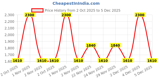 nykaa.com Anastasia Beverly Hills Honey Diamond Gloss anastasia beverly hills Price History Graph from 2 Oct 2025 to 5 Dec 2025