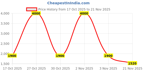 nykaa.com Anastasia Beverly Hills Impeccable Blurring Matte Setting Spray anastasia beverly hills Price History Graph from 17 Oct 2025 to 21 Nov 2025