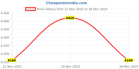 nykaa.com Anastasia Beverly Hills Impeccable Blurring Second Skin Matte Foundation anastasia beverly hills Price History Graph from 21 Nov 2025 to 28 Nov 2025