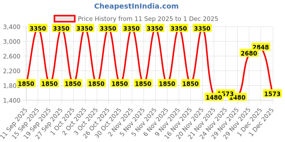 nykaa.com Anastasia Beverly Hills Lash Sculpt Lengthening & Volumizing Mascara anastasia beverly hills Price History Graph from 11 Sep 2025 to 1 Dec 2025