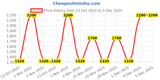 nykaa.com Anastasia Beverly Hills Lip Liner anastasia beverly hills Price History Graph from 13 Oct 2025 to 4 Dec 2025