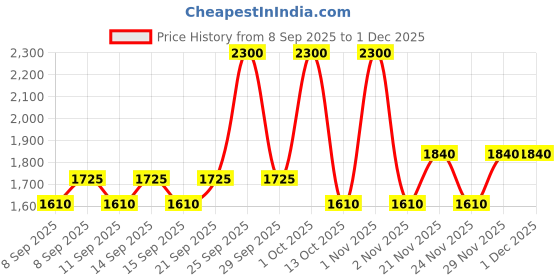 nykaa.com Anastasia Beverly Hills Lipgloss anastasia beverly hills Price History Graph from 8 Sep 2025 to 1 Dec 2025