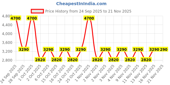 nykaa.com Anastasia Beverly Hills Luminous Foundation anastasia beverly hills Price History Graph from 24 Sep 2025 to 21 Nov 2025