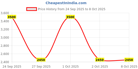 nykaa.com Anastasia Beverly Hills Magic Touch Concealer anastasia beverly hills Price History Graph from 24 Sep 2025 to 8 Oct 2025