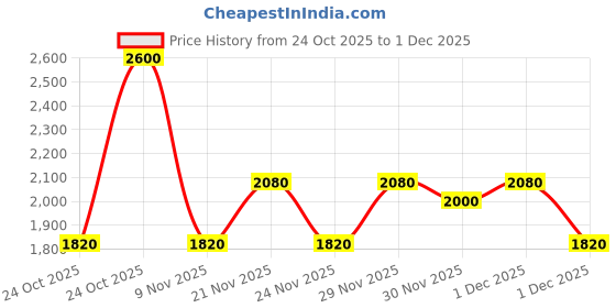 nykaa.com Anastasia Beverly Hills Matte Lipstick anastasia beverly hills Price History Graph from 24 Oct 2025 to 1 Dec 2025