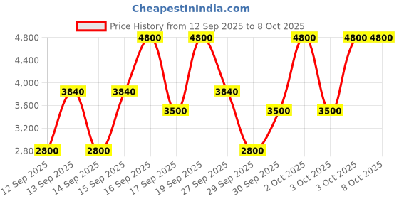 nykaa.com Anastasia Beverly Hills Soft Glam Ii Mini Eyeshadow Palette anastasia beverly hills Price History Graph from 12 Sep 2025 to 8 Oct 2025