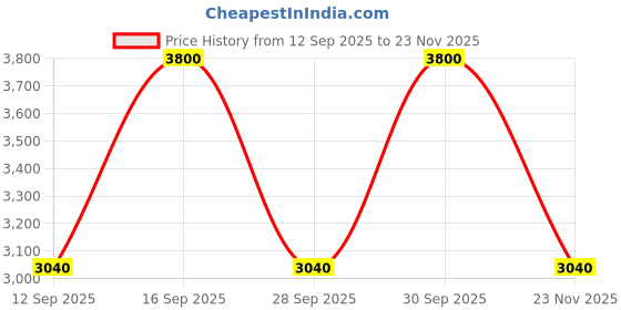 nykaa.com Anastasia Beverly Hills Spice Palette Mini anastasia beverly hills Price History Graph from 12 Sep 2025 to 23 Nov 2025