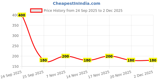 nykaa.com and fragrances And Pretty Vogue Body Mist Perfume For Women and fragrances Price History Graph from 24 Sep 2025 to 2 Dec 2025