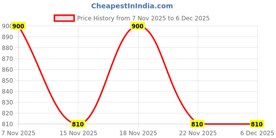 nykaa.com AND Fragrances Ethereal Dreamer Eau De Parfum For Her and fragrances Price History Graph from 7 Nov 2025 to 6 Dec 2025