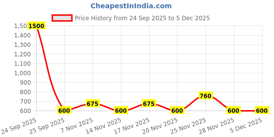 nykaa.com And Fragrances Gift Pack 1 - Shades Of Me ( Ethereal Dreamer - Pretty Vogue) For Women and fragrances Price History Graph from 24 Sep 2025 to 4 Dec 2025