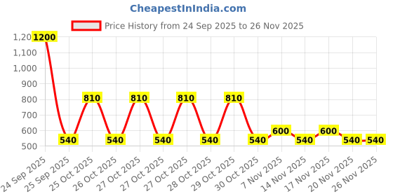 nykaa.com AND Fragrances Love Muse Eau De Parfum For Her and fragrances Price History Graph from 24 Sep 2025 to 26 Nov 2025